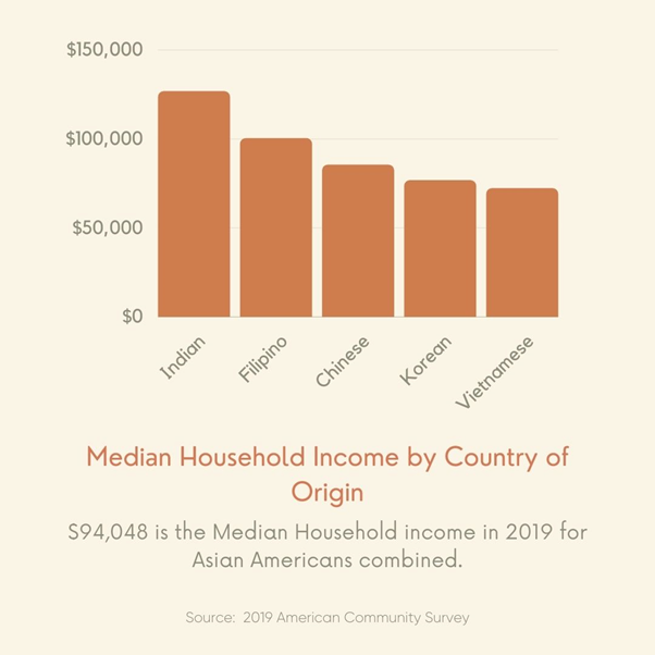 Asian American median household income