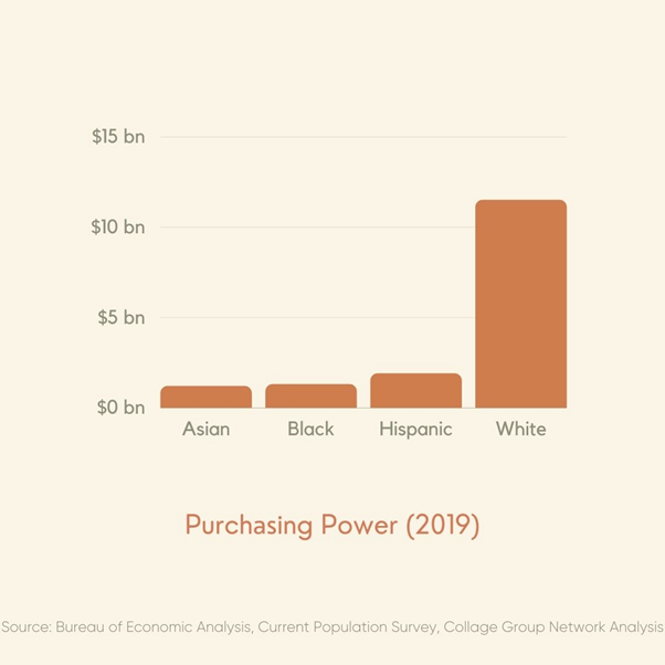 Purchasing power of Americans according to community