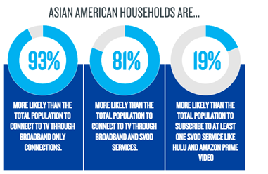 Asian American household stats