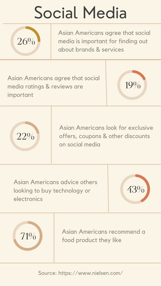 Asian Americans & social media