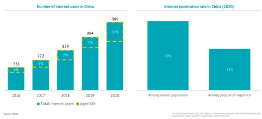 Internet penetration in China