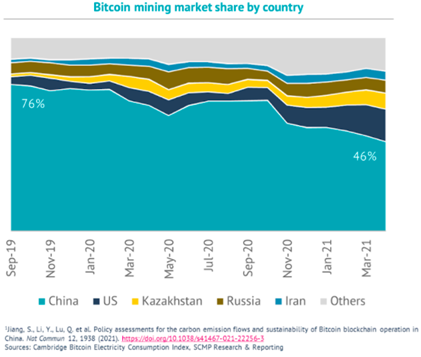 China Crackdown - Bitcoin Mining