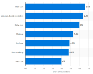 Beauty Industry Trends & Cosmetics Ecommerce Statistics (2022)