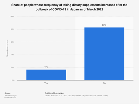 Share of peple whose frequency of taking dietary supplements increased after the outbreak of COVID-19 in Japan (as of March 2022)