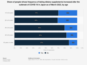 Graph about people in Japan taking supplements post COVID19