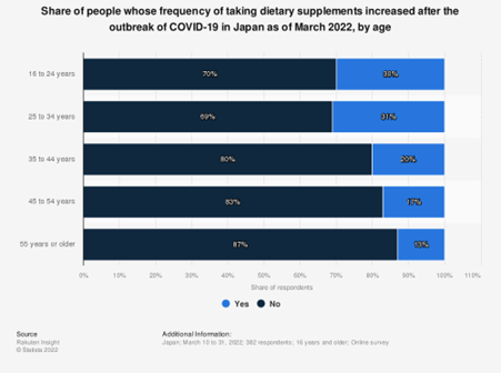Share of peple whose frequency of taking dietary supplements increased after the outbreak of COVID-19 in Japan (as of March 2022), by age