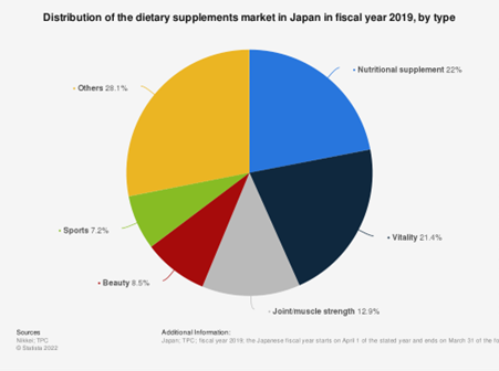 Distribution of the dietary supplement market , by type 