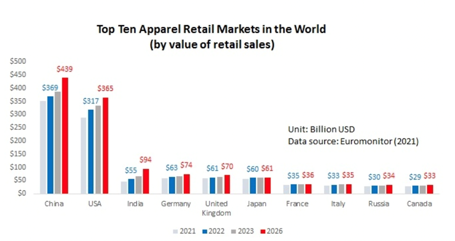 Top 10 apparel markets in the world (2021)