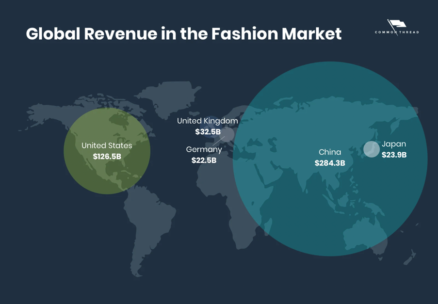 Countrywise fashion revenue