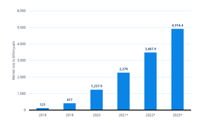 Market size of live commerce in China from 2018 to 2020, with estimates until 2023 (in billion yuan)
