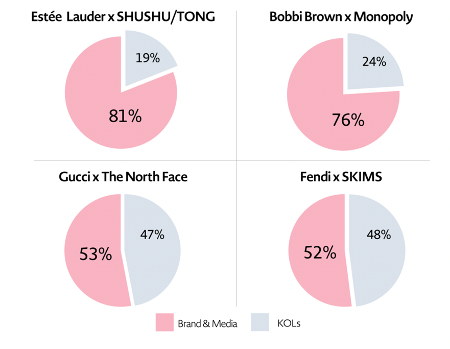 A breakdown of brand and media v.s KOL promotional content using marketing technology platform Vfluencer.