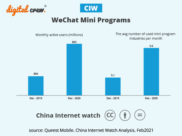 Wechat Mini Programs 2019-2020