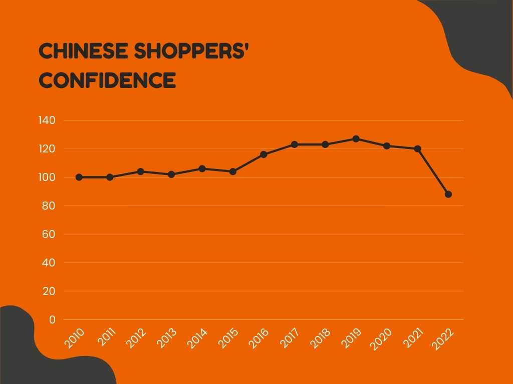 Chinese shopper Confidence graph