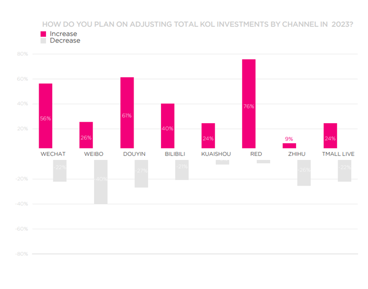 KOL investment by channel (China)