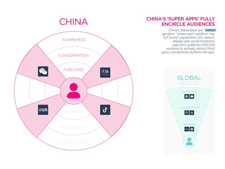 China's super apps (walled garden)