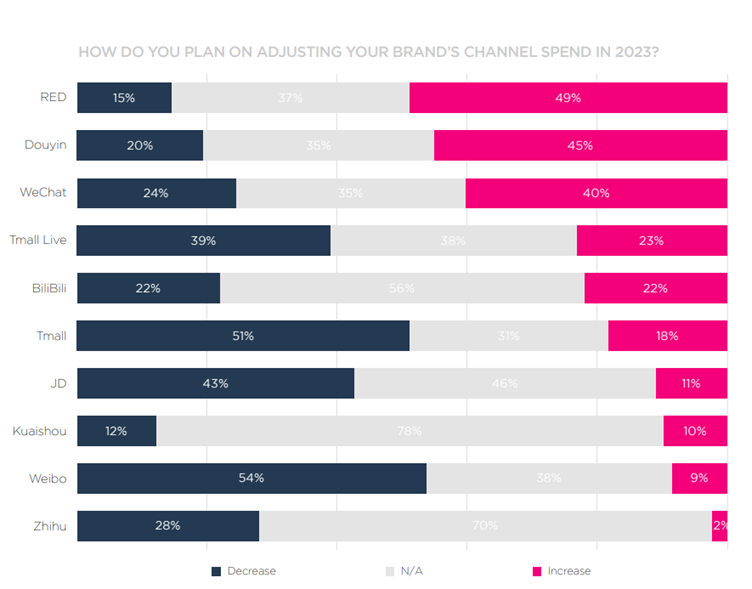 Adjust your brand's channel spends 