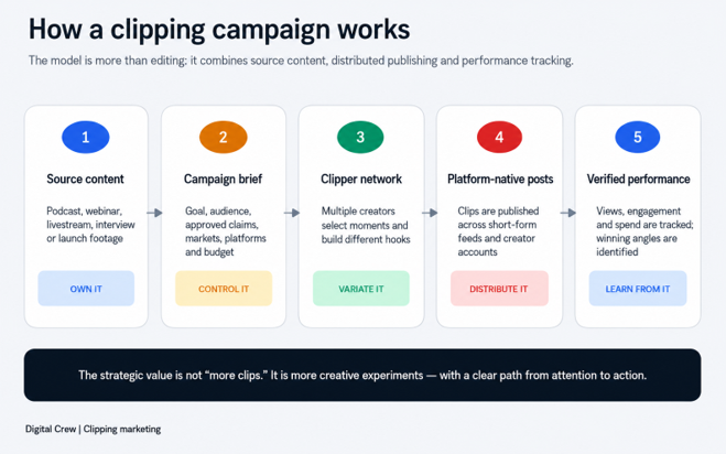 Five-step clipping campaign workflow showing source content, campaign briefing, creator network, platform-native publishing and performance tracking.