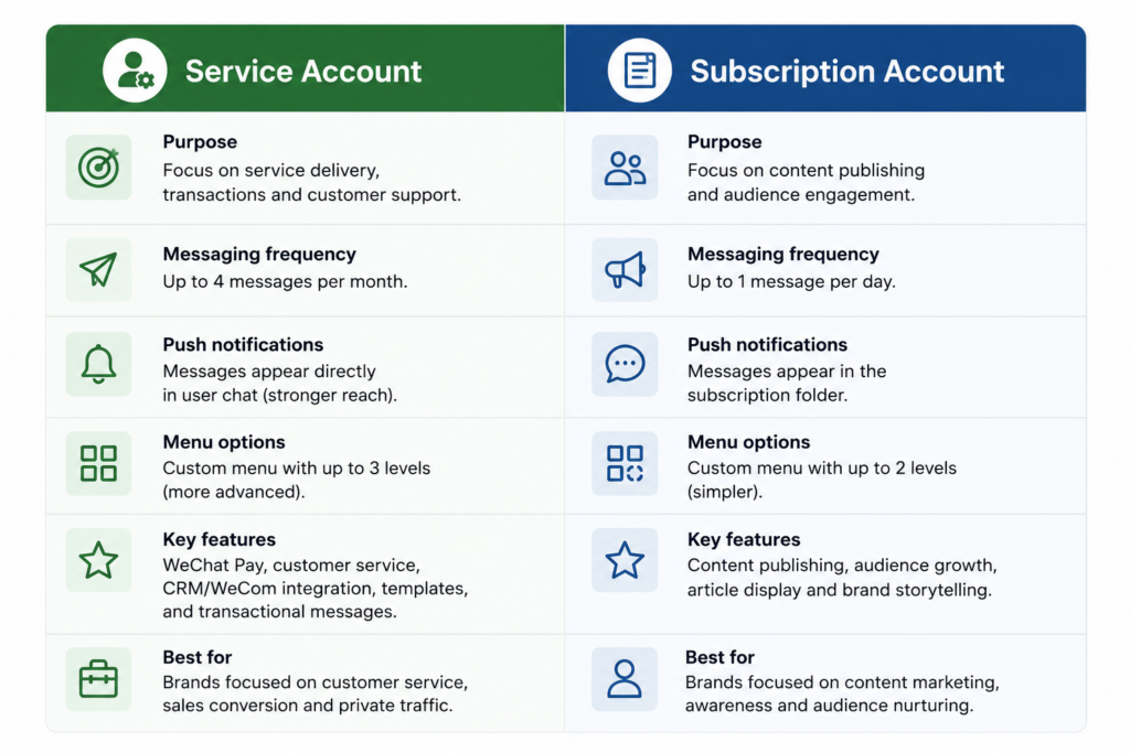 Comparison of WeChat Service Account and Subscription Account features, showing Service Accounts for customer service and transactions, and Subscription Accounts for content publishing and audience engagement.