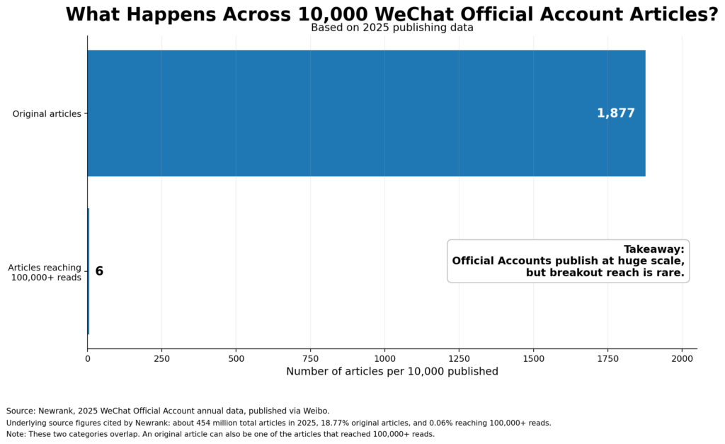 Horizontal bar chart showing that out of 10,000 WeChat Official Account articles, 1,877 were original and six reached more than 100,000 reads.