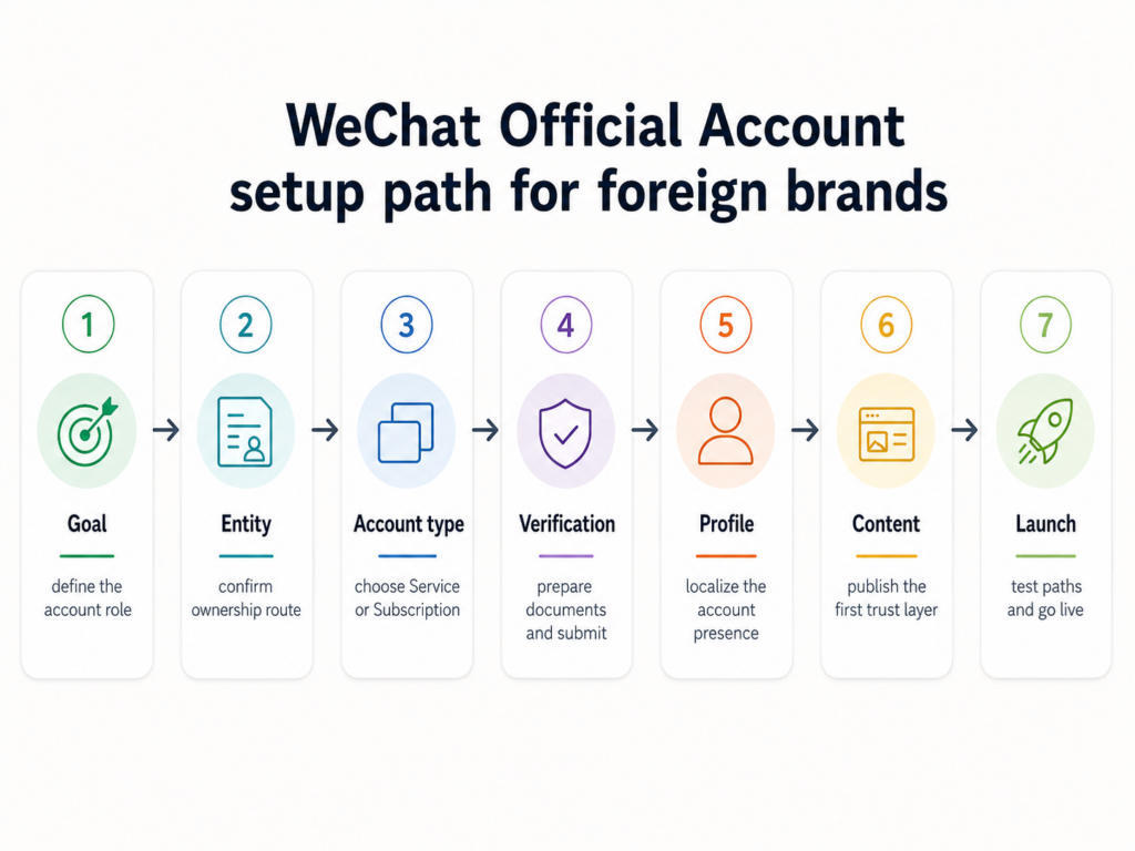 Comparison of WeChat Service Account and Subscription Account features, showing Service Accounts for customer service and transactions, and Subscription Accounts for content publishing and audience engagement.
