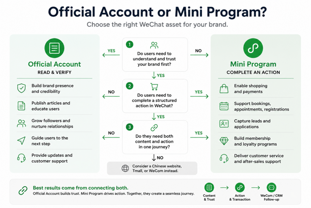 Infographic comparing WeChat Official Accounts and Mini Programs, with a decision flow based on whether users need brand information, a structured action or both.