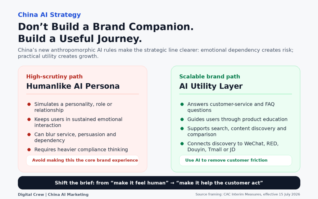 Infographic comparing a high-scrutiny humanlike AI persona with a scalable AI utility layer for brands in China.