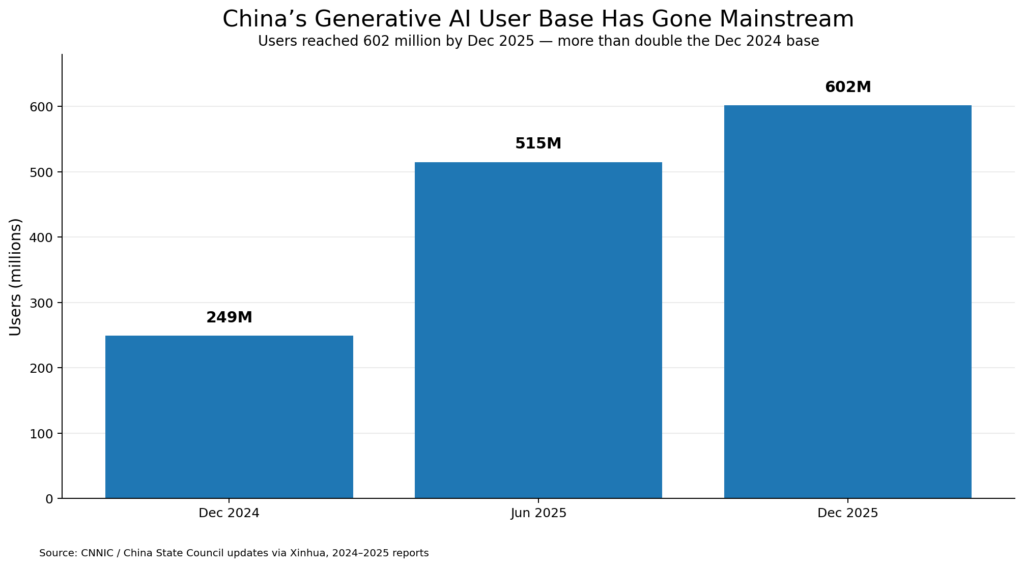 Bar graph showing China’s generative AI users growing from 249 million in Dec 2024 to 515 million in Jun 2025 and 602 million in Dec 2025.