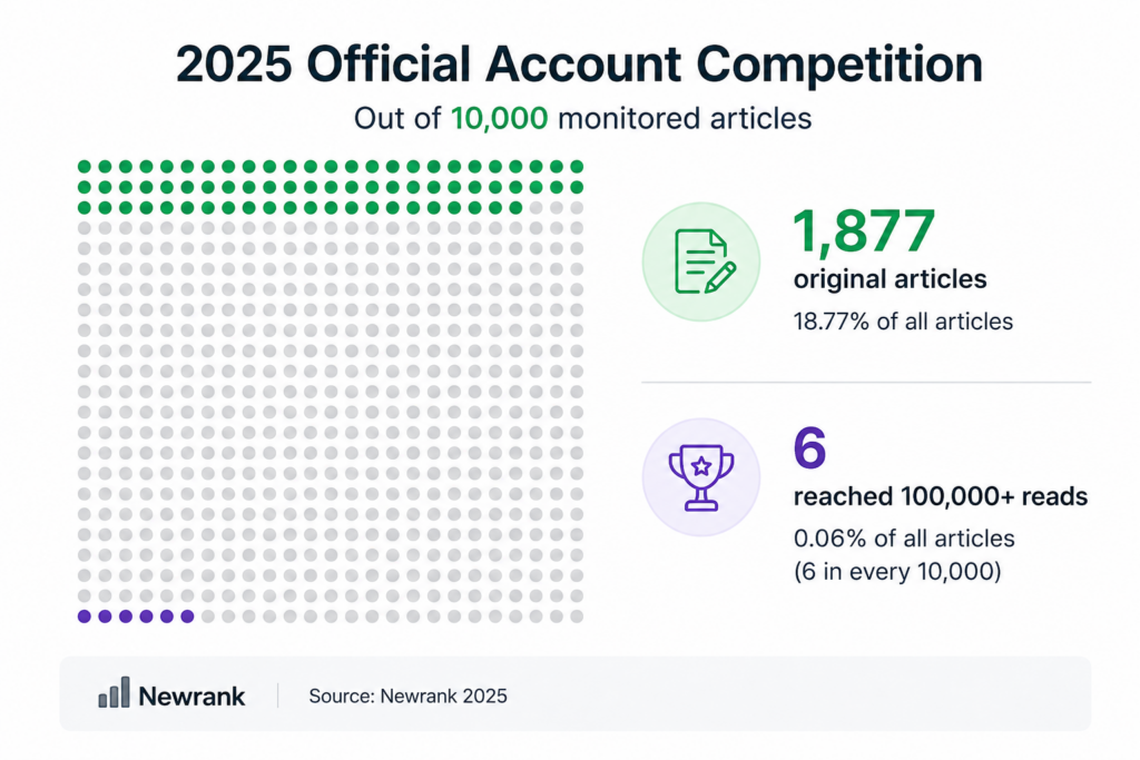 Infographic showing that out of 10,000 monitored WeChat Official Account articles in 2025, 1,877 were original and six reached 100,000 or more reads.