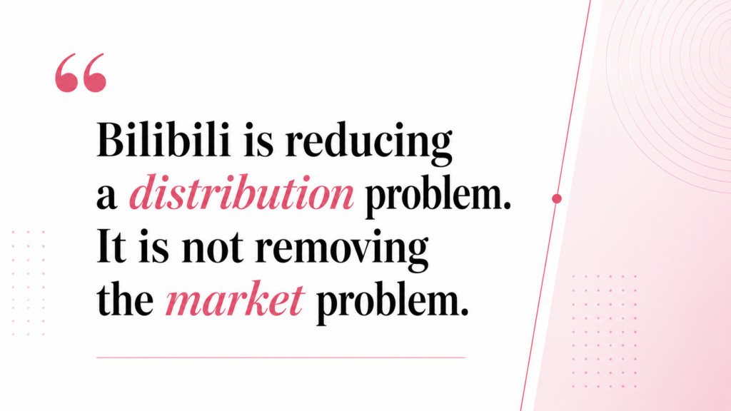 Quote card stating that Bilibili is reducing a distribution problem but is not removing the market problem.