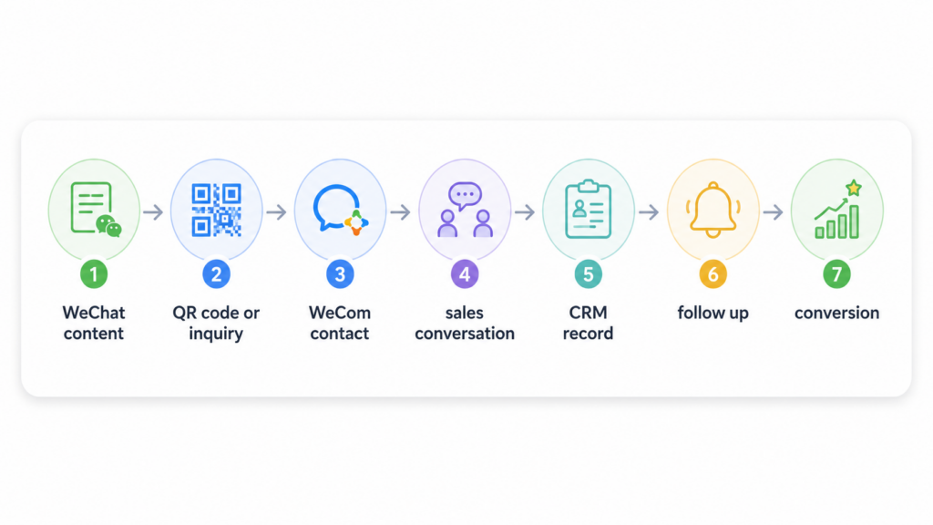 Seven step WeCom customer journey showing WeChat content, QR code or inquiry, WeCom contact, sales conversation, CRM record, follow up and conversion.