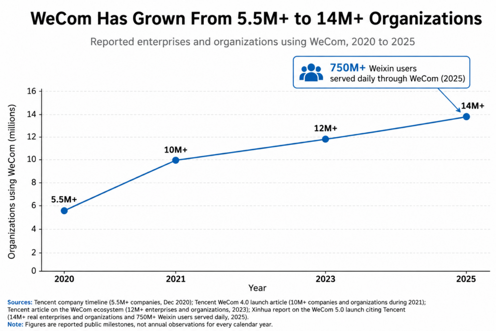 Line chart showing reported WeCom adoption increasing from 5.5 million organizations in 2020 to more than 14 million in 2025, with 750 million Weixin users served daily through WeCom.