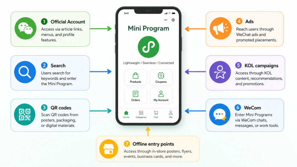 Infographic showing Official Accounts, Search, QR codes, ads, KOL campaigns, WeCom and offline entry points directing users into a WeChat Mini Program.