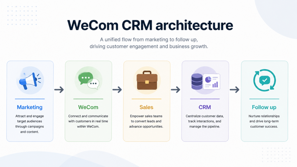 WeCom CRM architecture showing a customer journey from marketing to WeCom, sales, CRM and follow up.