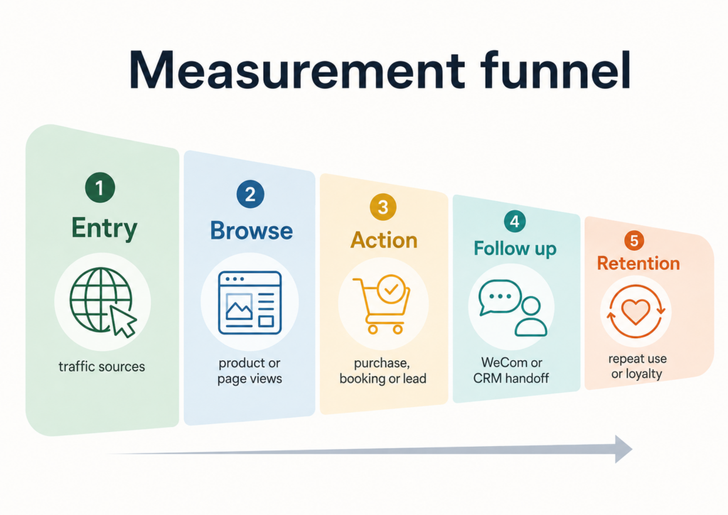 Five stage WeChat Mini Program measurement funnel showing entry, browsing, action, WeCom or CRM follow up, and retention.