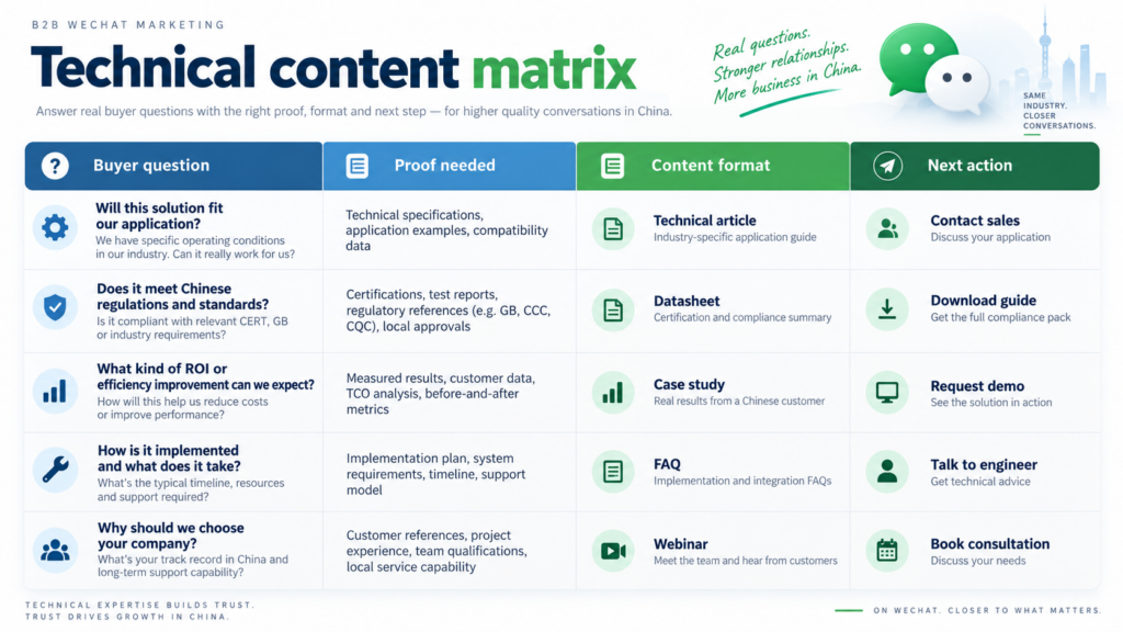 Matrix matching B2B buyer questions with proof needed, content format and the appropriate next action.