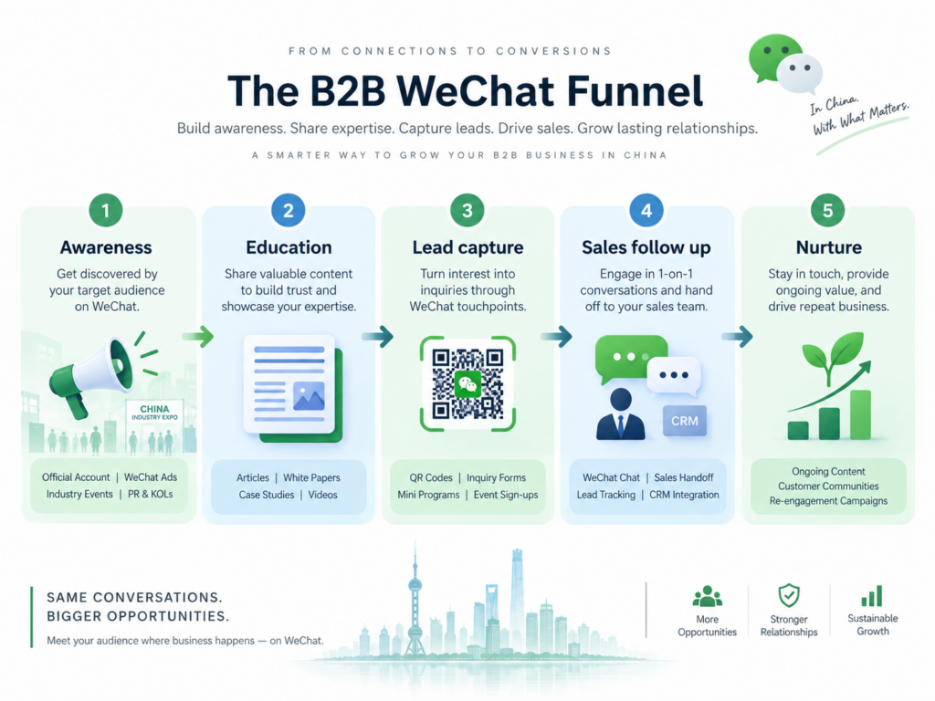 Infographic showing the B2B WeChat funnel from awareness to education, lead capture, sales follow up and nurture.