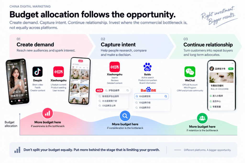 Infographic showing budget allocation across create demand, capture intent and continue relationship stages using Douyin, Xiaohongshu, Baidu and WeChat.