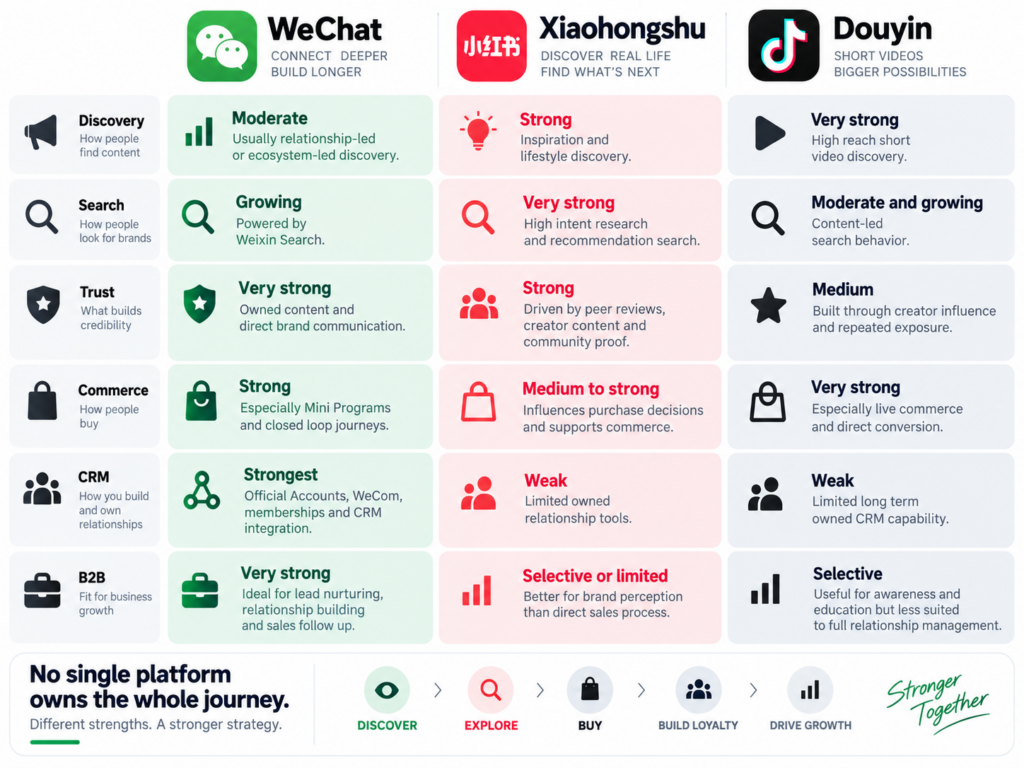 Comparison chart of WeChat, Xiaohongshu and Douyin across discovery, search, trust, commerce, CRM and B2B marketing.