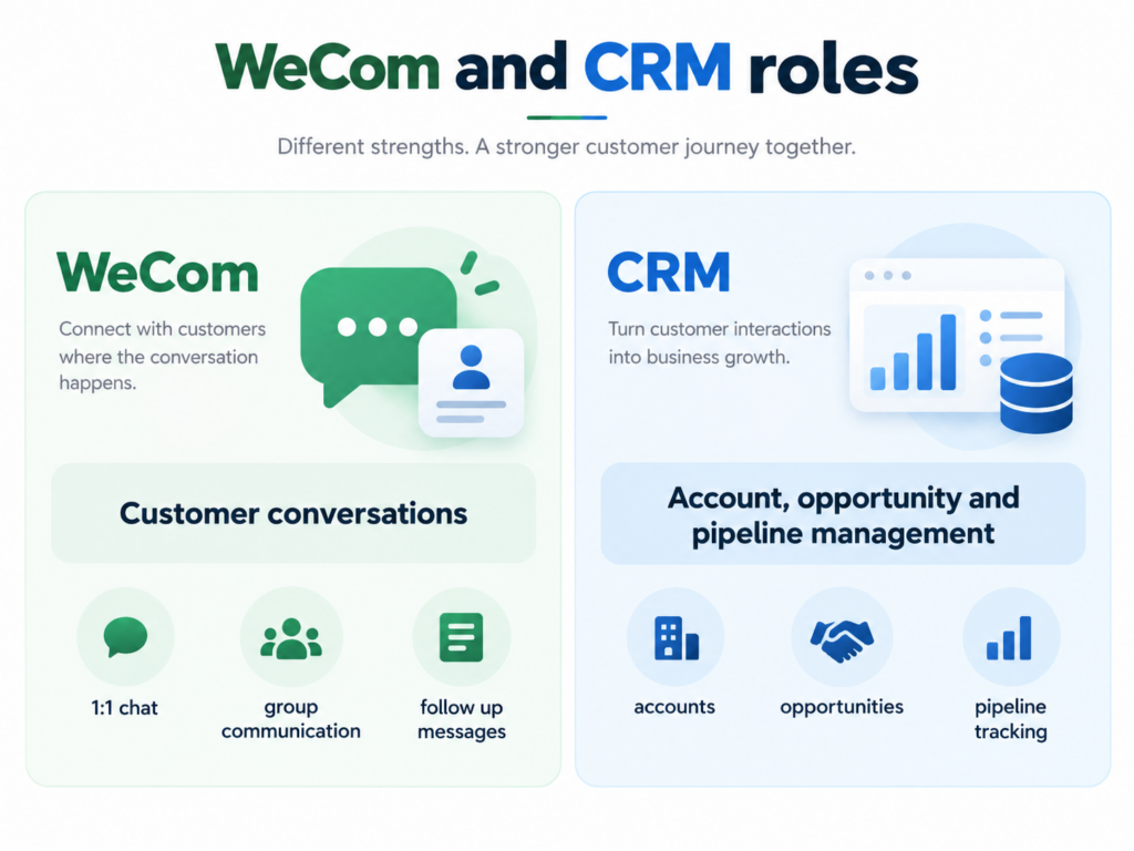 Comparison infographic showing WeCom for customer conversations and CRM for account, opportunity and pipeline management.